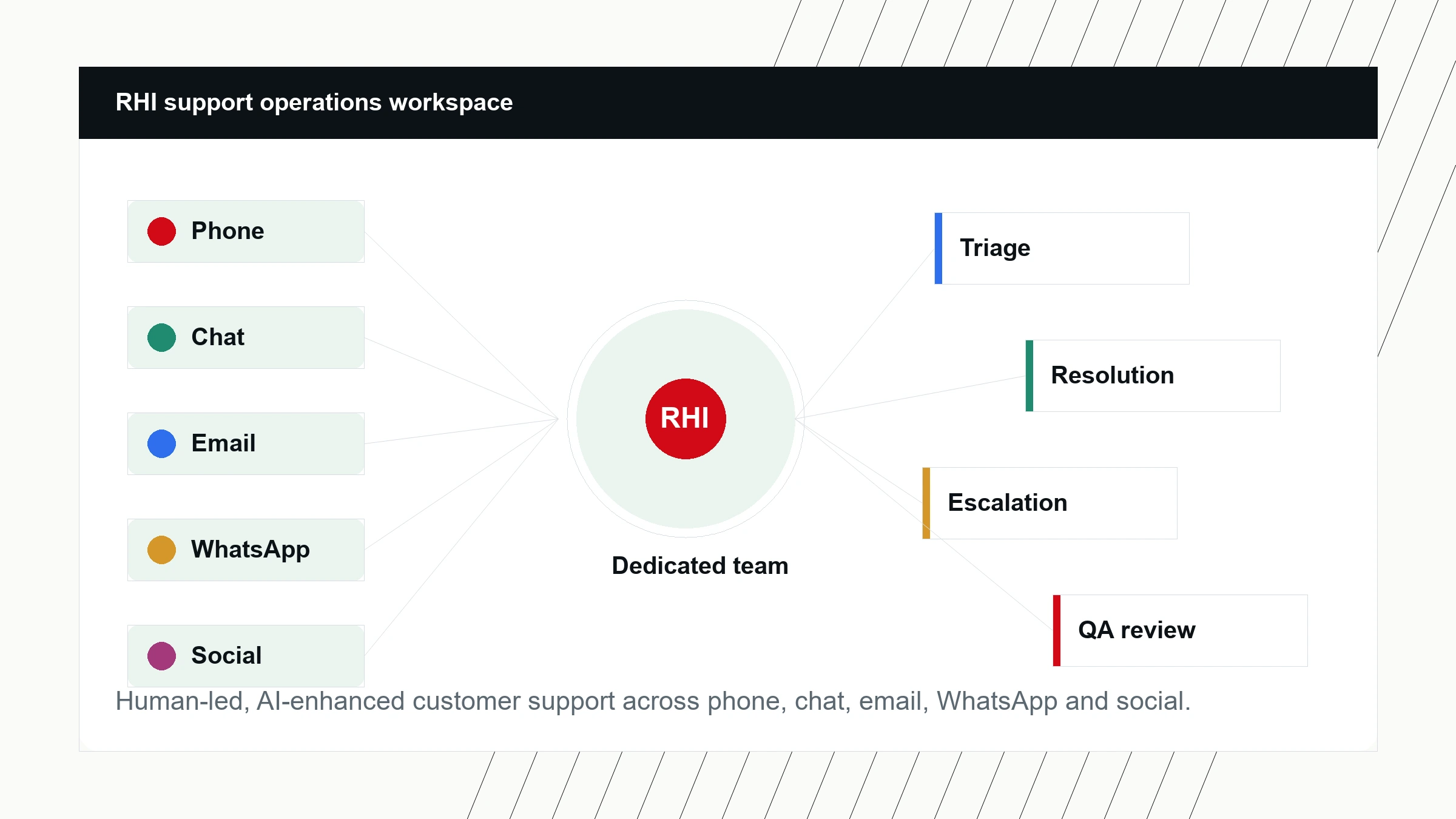 Illustrated RHI support operations workspace showing channels flowing into triage, resolution, escalation and QA.