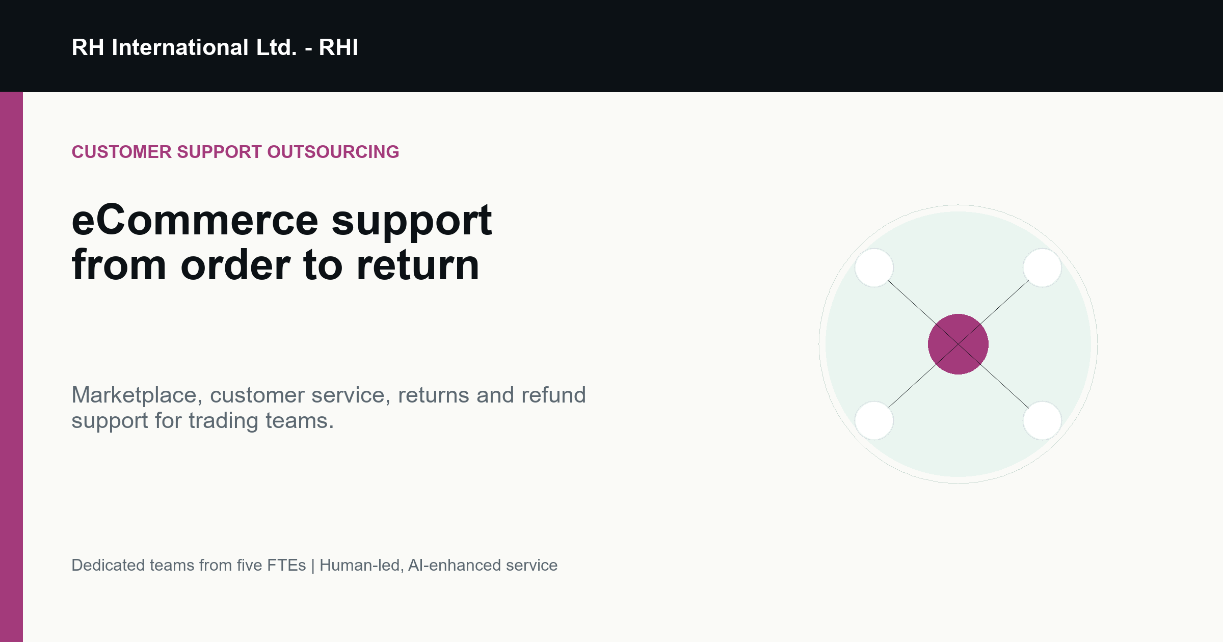 eCommerce support share graphic with order and return workflow nodes.